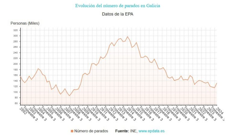 El paro baja en 11.800 personas en Galicia en el segundo trimestre y se crean 7.900 empleos
