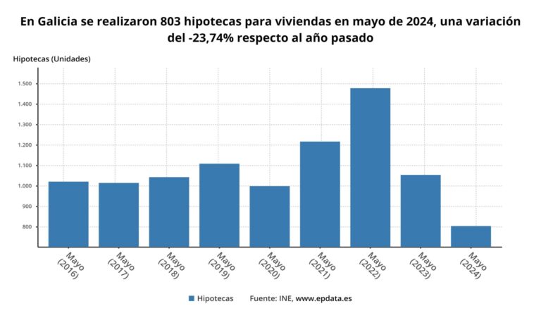 Galicia registró en junio la firma de 1.445 hipotecas, algo más de un millar sobre viviendas