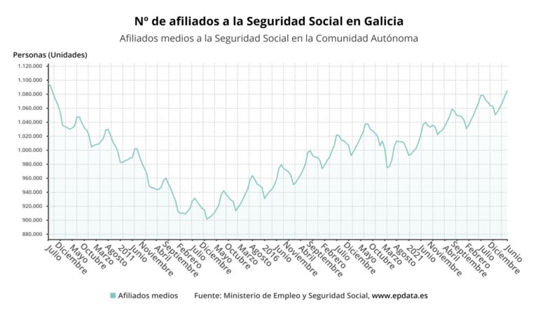 Galicia perdió 487 afiliados a la Seguridad Social en agosto pero mantiene un 1,4 % más que hace un año