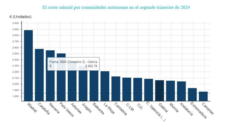 Los salarios crecen un 5% en Galicia en el segundo trimestre, aunque siguen por debajo de la media española