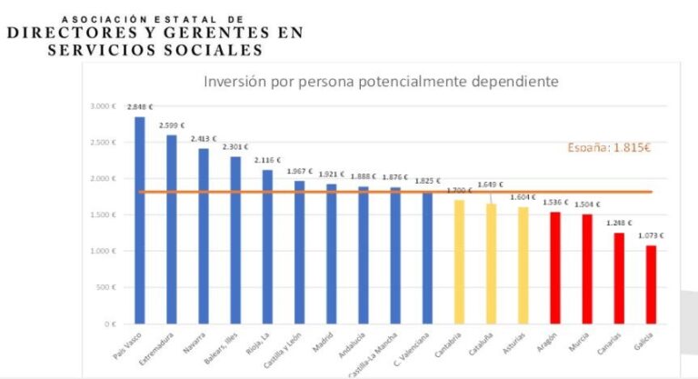 Galicia, CyL y Aragón «hicieron caja» con el aumento presupuestario en dependencia, según Gerentes en Servicios Sociales