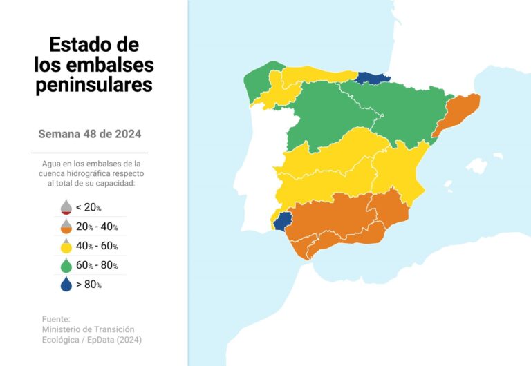 La reserva de los embalses gallegos continúa por debajo del 60%