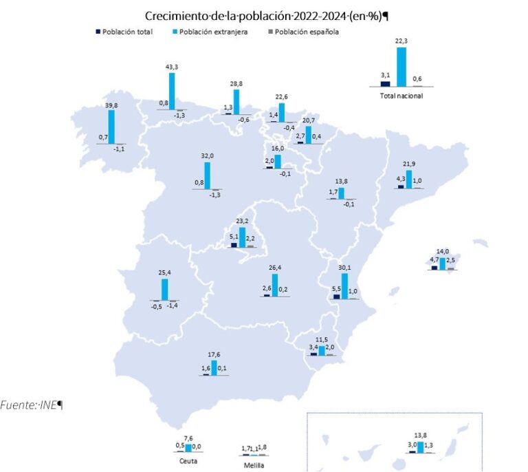 La población extranjera crece un 39,8% en Galicia desde 2022, según Funcas