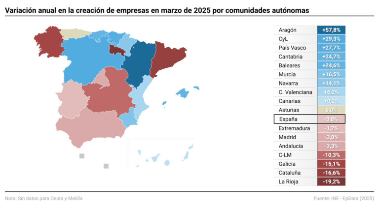 La creación de empresas desciende un 15% en marzo en Galicia