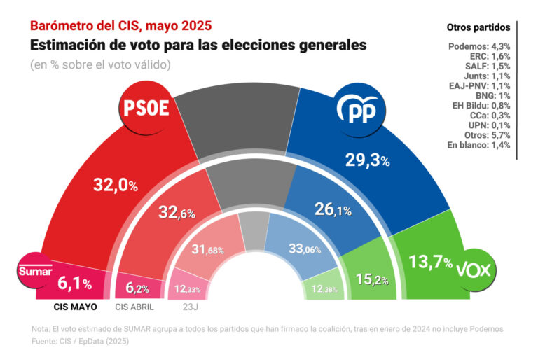 CIS.- El PP recorta distancia con el PSOE en estimación de voto tras el apagón, con alza del BNG hasta el 1%