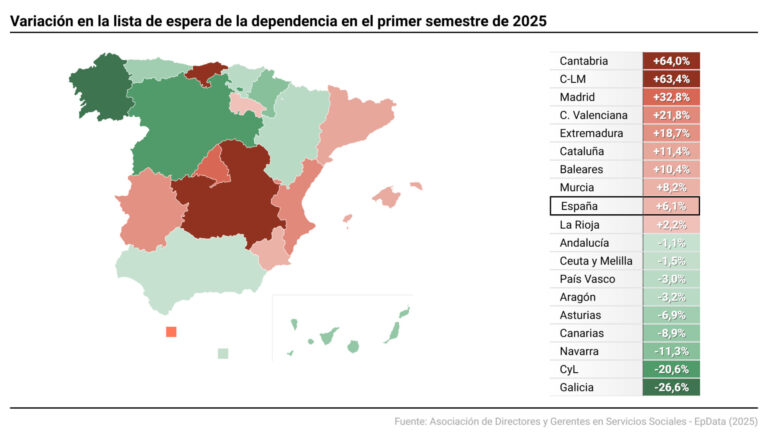Galicia es la autonomía con mayor reducción de lista de dependencia, pero sigue entre las demoras más altas con 361 días