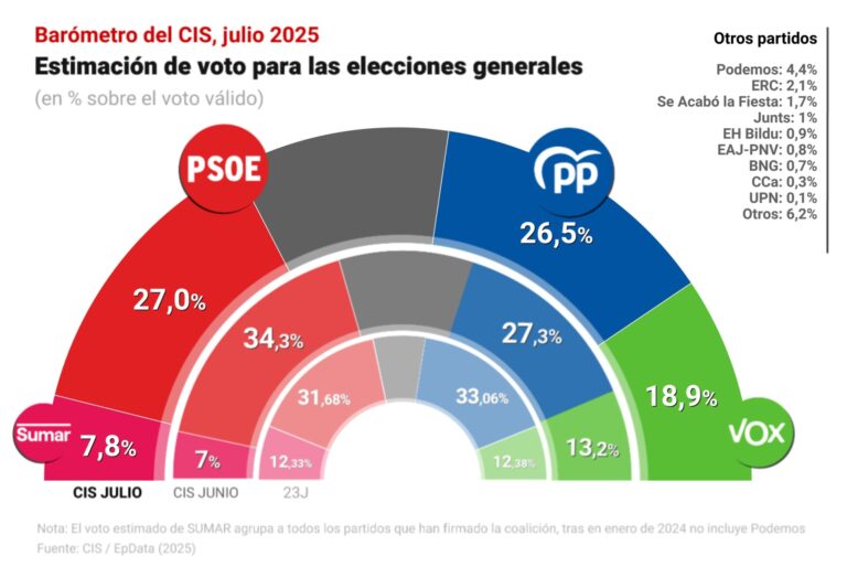 El BNG sube una décima en estimación de voto, con un 0,7%, en el último barómetro del CIS tras el ‘caso Cerdán’