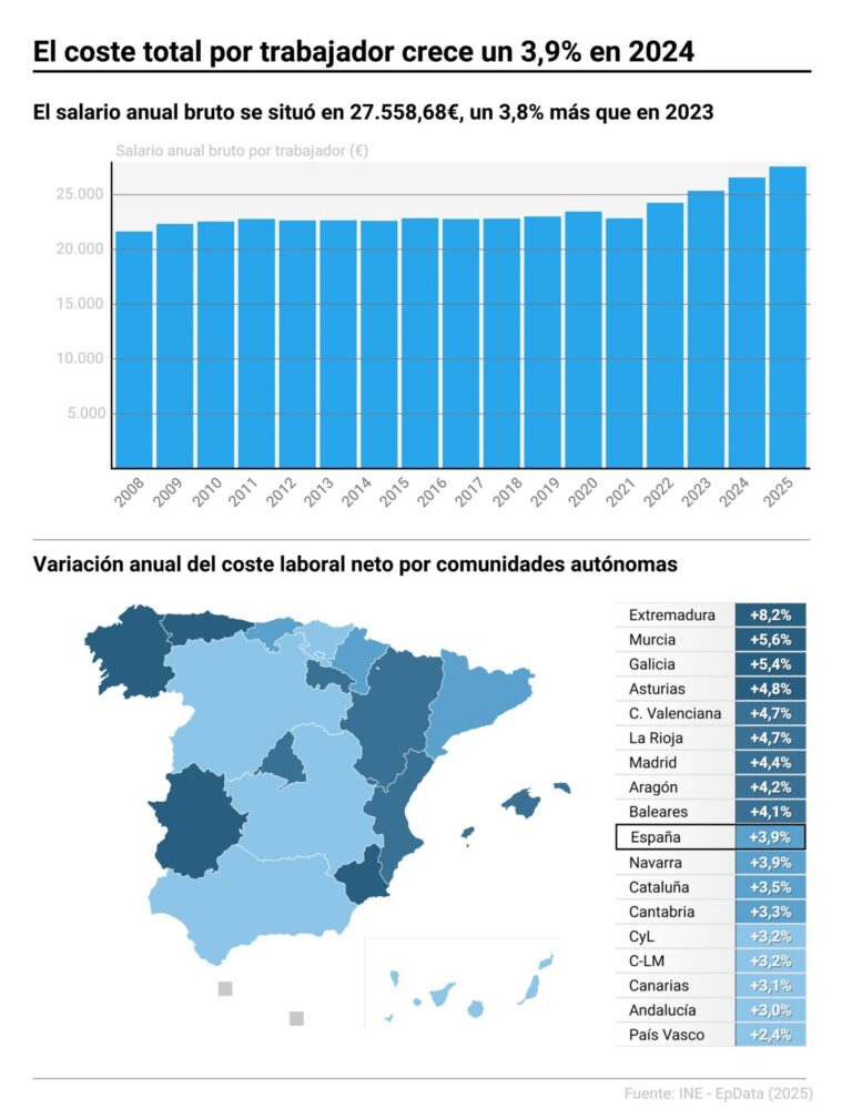 El coste laboral sube un 5,4% en Galicia en 2024: el nivel más elevado desde 2008, pero 3.667 euros menos que la media