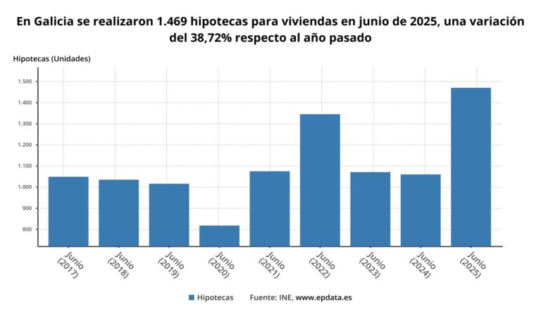 Los registros de Galicia inscribieron en junio 1.469 hipotecas sobre viviendas, por valor de 185 millones de euros