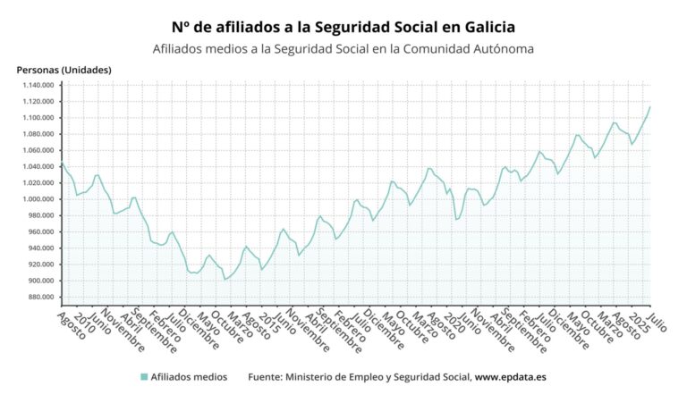 Galicia perdió en agosto 2.279 afiliados a la Seguridad Social, pero cerró el mes con una subida interanual del 1,68 %