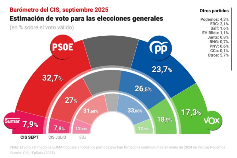 El CIS mantiene al PSOE como primera fuerza, nueve puntos por encima del PP, y el BNG sigue con la estimación del 0,7%