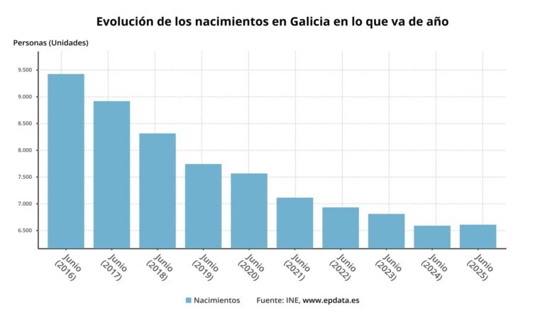 Más de 7.700 bebés nacidos en Galicia en lo que va de año, 1.172 en el mes de julio