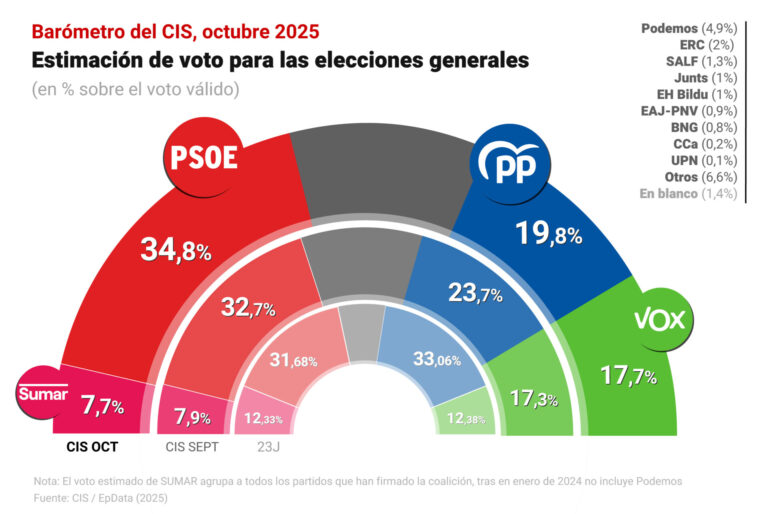 El CIS coloca al PSOE quince puntos por encima del PP, y el BNG se sitúa en el 0,8% de estimación de voto