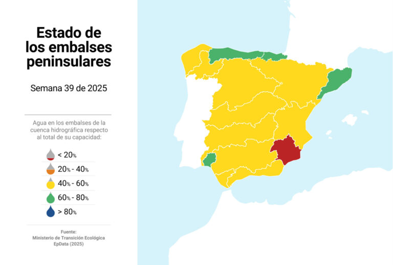 La cuenca de Galicia Costa está por debajo de la mitad de su capacidad, al 42,4%, y Miño Sil al 59,9%