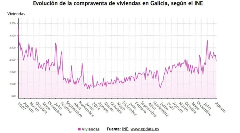Galicia cerró septiembre con 2.428 operaciones de compraventa de vivienda y más de la mitad eran viviendas usadas