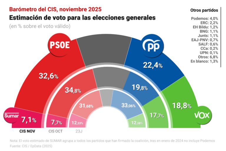 AMP.- El PSOE baja dos puntos en noviembre mientras suben PP y Vox y la estimación para el BNG se eleva hasta el 1,1%