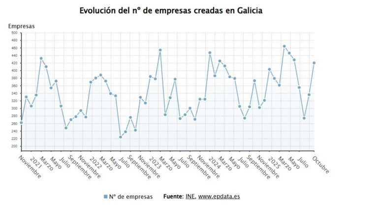 La creación de empresas crece un 12,6% en octubre en Galicia, por encima de la media