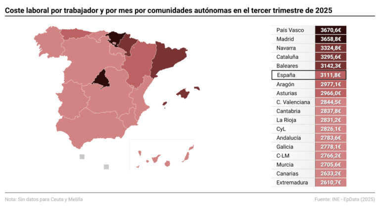 Los costes laborales y salariales de Galicia, entre los aumentos más bajos del país en el tercer trimestre