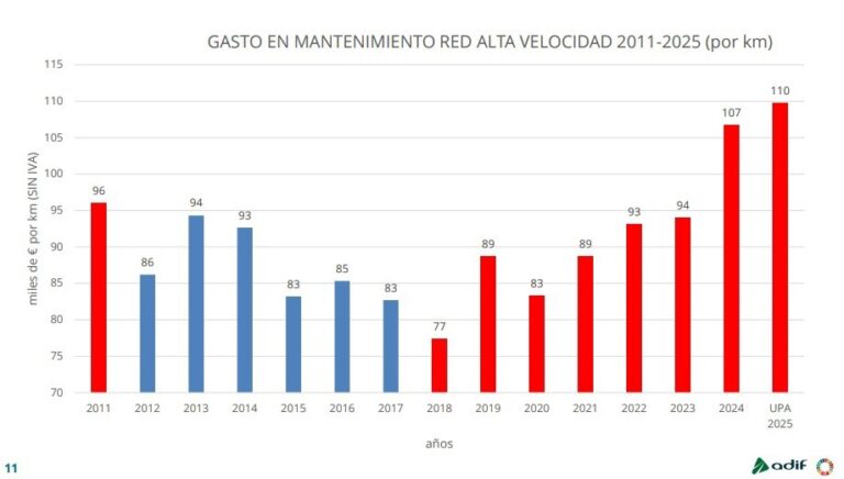 Adif asegura que la inversión en infraestructura ferroviaria y mantenimiento crece exponencialmente desde 2017