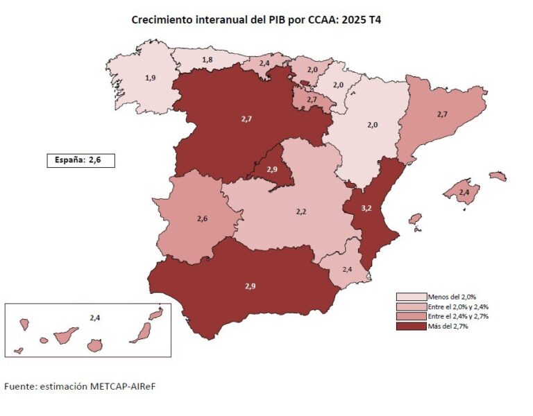 Galicia se sitúa como la segunda comunidad que menos creció en 2025, solo por delante de Asturias, según la AIReF