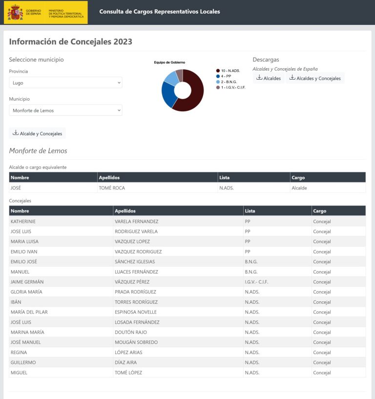 Un «error» en la base de datos del Gobierno sitúa a los concejales del PSOE de Monforte como no adscritos