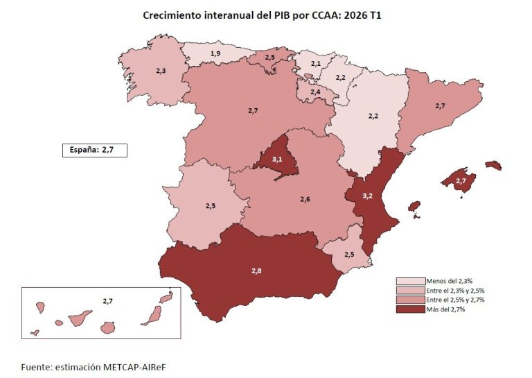 El PIB de Galicia crece un 2,3% en el primer trimestre, por debajo de la media española, según la AIReF