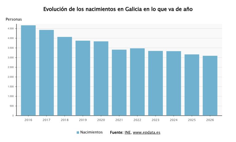 Los nacimientos en Galicia crecieron en marzo hasta 1.052, pero la natalidad del primer trimestre es inferior a 2025