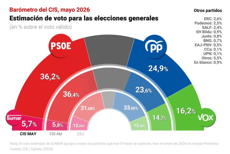 CIS.- El PSOE sigue en alza con un 36,4%, pero el PP reduce la distancia a 11,3 puntos y el BNG se anota un 0,7%