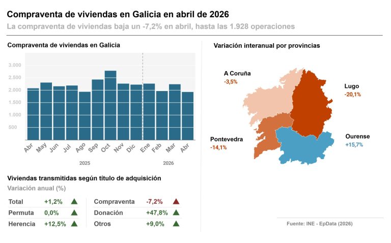 La compraventa de vivienda en Galicia cae un 7,2% en abril