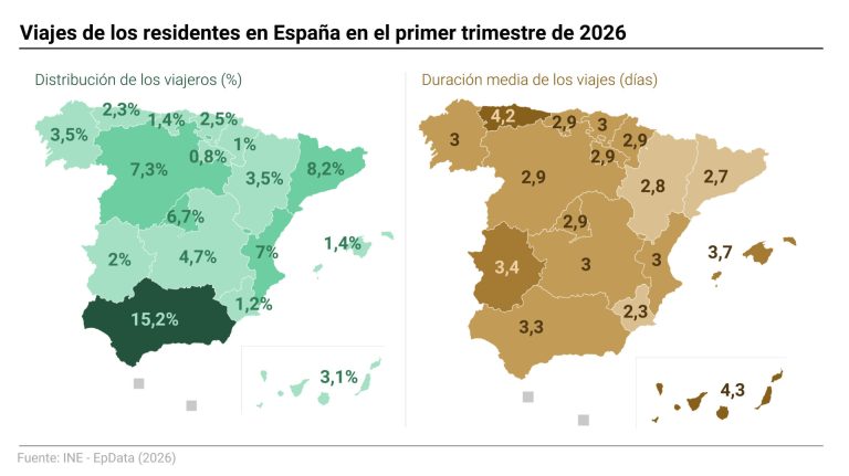 Los gallegos realizan 1,67 millones de viajes hasta marzo, un 4,3% más, y el gasto sube un 24,33%
