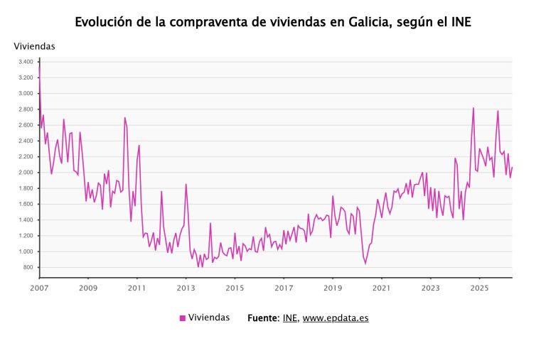 Galicia registró en mayo 2.068 operaciones de compraventa de vivienda, un 11,6% menos que el año anterior