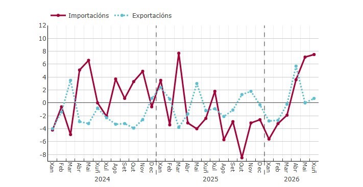 Los precios de los bienes exportados desde Galicia aumentaron un 0,7%, mientras que los de importados subieron un 7,5%